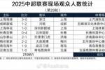 2025中超联赛现场观众人数统计（第29轮） ​​​